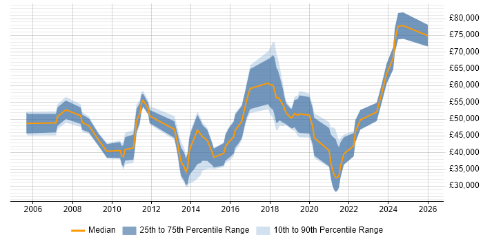 Salary distribution trend for jobs in Northern Ireland citing Master's Degree