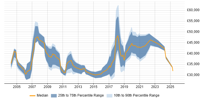 Salary distribution trend for jobs in Northern Ireland citing Mathematics