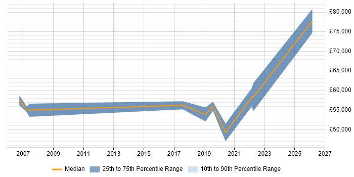 Salary distribution trend for jobs in Northern Ireland citing Matrix Management