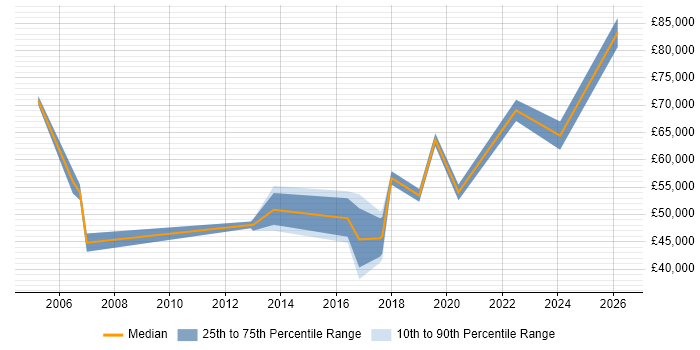 Salary distribution trend for jobs in Northern Ireland citing Matrix Organization