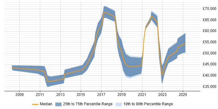 Salary distribution trend for jobs in Northern Ireland citing Maven