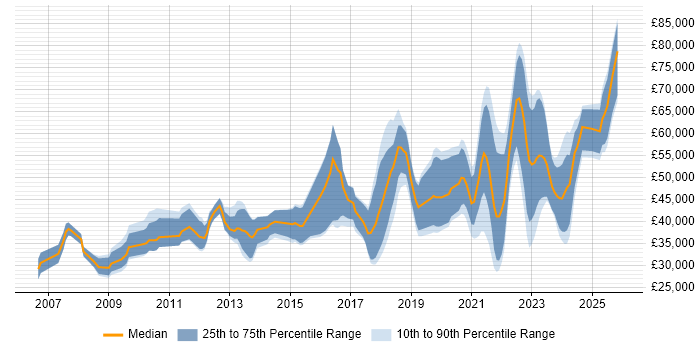 Salary distribution trend for jobs in Northern Ireland citing Mentoring