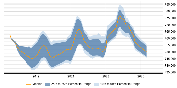Salary distribution trend for jobs in Northern Ireland citing Microservices