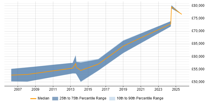 Salary distribution trend for Microsoft Consultant job vacancies in Northern Ireland