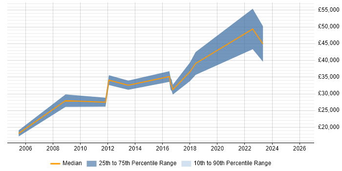 Salary distribution trend for Microsoft Engineer job vacancies in Northern Ireland