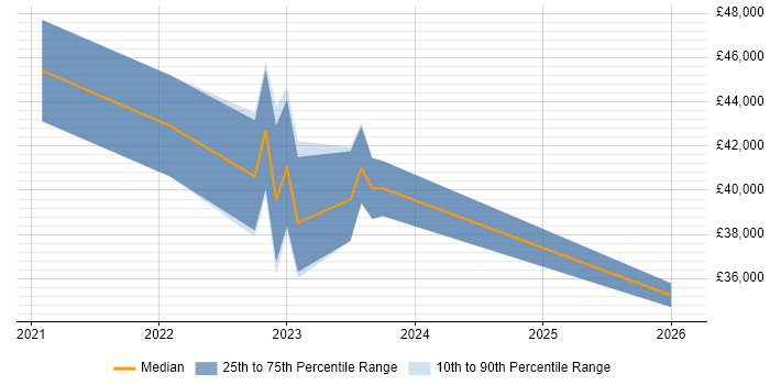 Salary distribution trend for jobs in Northern Ireland citing Microsoft Intune
