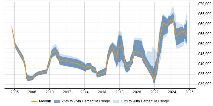 Salary distribution trend for jobs in Northern Ireland citing Migration
