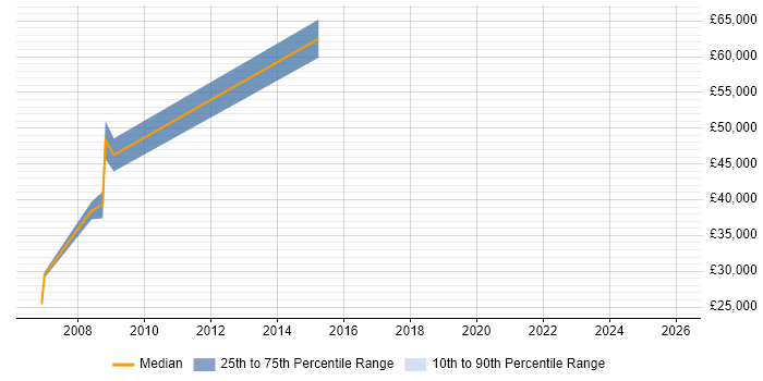 Salary distribution trend for jobs in Northern Ireland citing Military