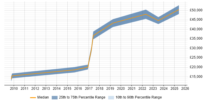 Salary distribution trend for jobs in Northern Ireland citing Mobile Device Management Salary distribution trend for jobs in Northern Ireland citing Mobile Device Management