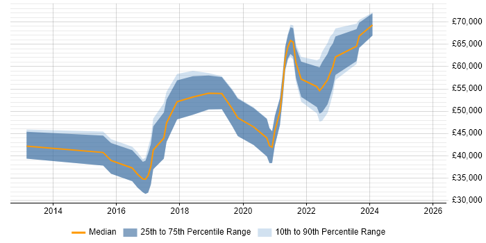 Salary distribution trend for jobs in Northern Ireland citing MongoDB