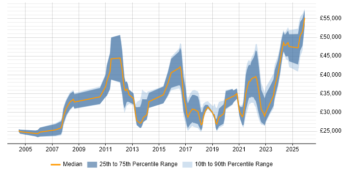 Salary distribution trend for jobs in Northern Ireland citing Microsoft Excel
