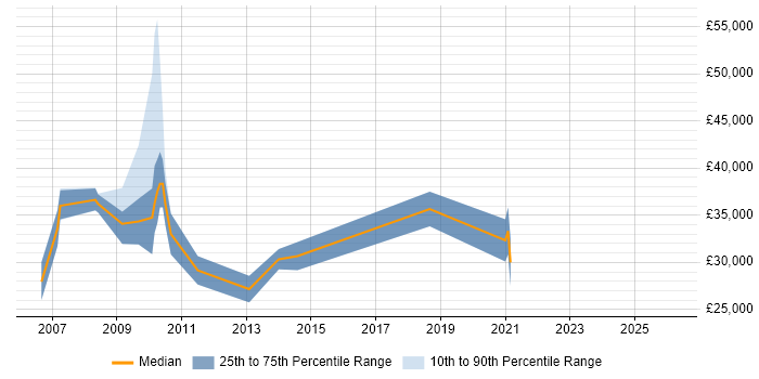 Salary distribution trend for jobs in Northern Ireland citing Multimedia