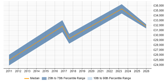 Salary distribution trend for jobs in Northern Ireland citing Network+ Certification