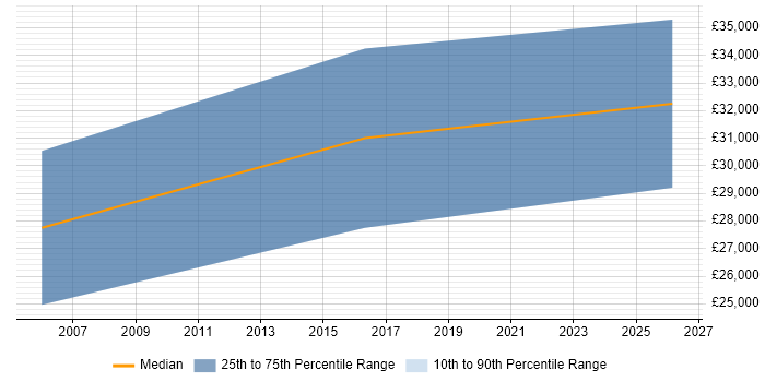 Salary distribution trend for Network Administrator job vacancies in Northern Ireland