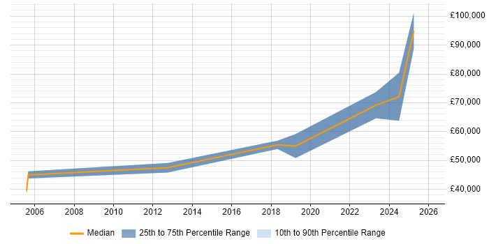 Salary distribution trend for Network Architect job vacancies in Northern Ireland