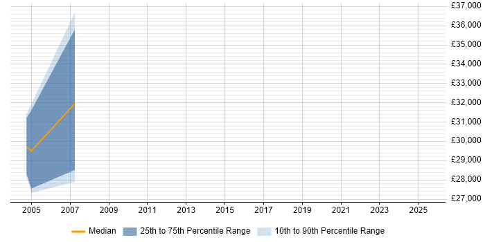 Salary distribution trend for Network Manager job vacancies in Northern Ireland Salary distribution trend for Network Manager job vacancies in Northern Ireland