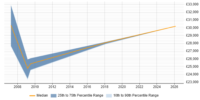 Salary distribution trend for Network Operations Engineer job vacancies in Northern Ireland