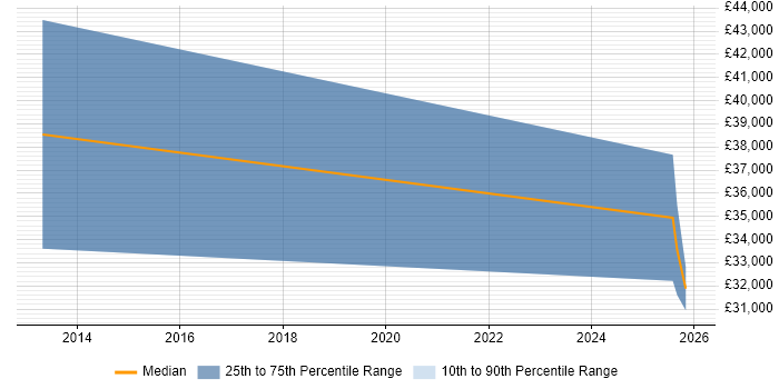 Salary distribution trend for jobs in Northern Ireland citing Network Optimisation