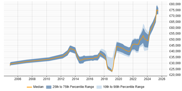 Salary distribution trend for jobs in Northern Ireland citing Network Security