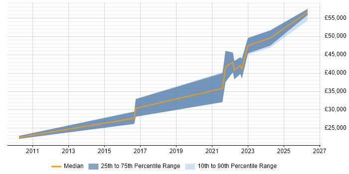 Salary distribution trend for Analyst job vacancies in Newry