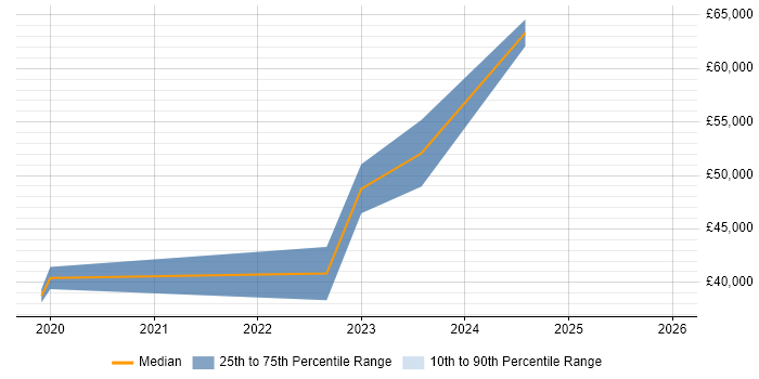 Salary distribution trend for jobs in Newry citing Analytics
