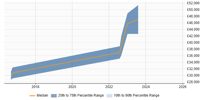 Salary distribution trend for jobs in Newry citing Business Intelligence