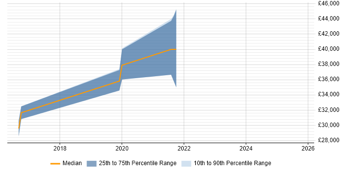 Salary distribution trend for jobs in Newry citing Computer Science