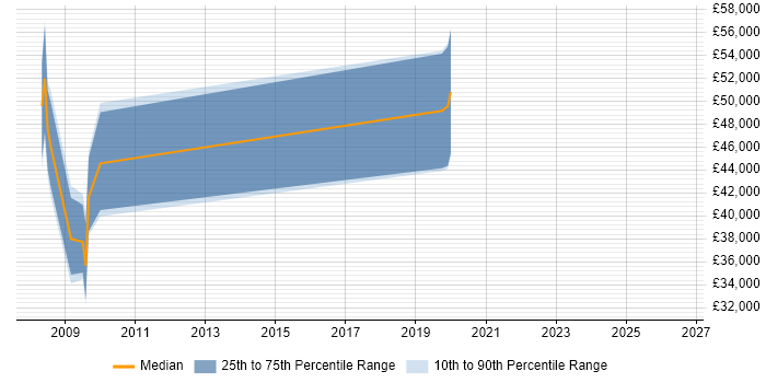 Salary distribution trend for jobs in Newry citing C#