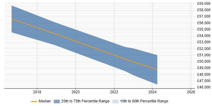 Salary distribution trend for jobs in Newry citing ERP