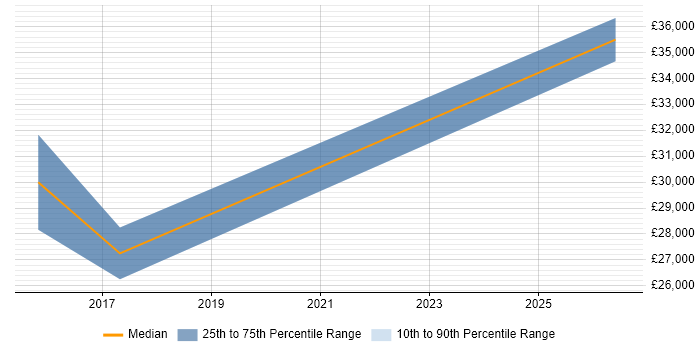Salary distribution trend for IT Engineer job vacancies in Newry
