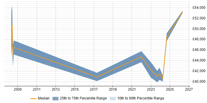 Salary distribution trend for jobs in Newry citing Microsoft