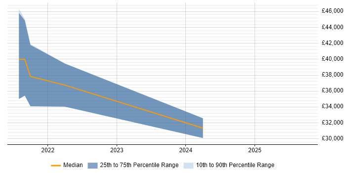 Salary distribution trend for jobs in Newry citing Microsoft Excel Salary distribution trend for jobs in Newry citing Microsoft Excel