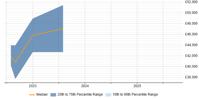 Salary distribution trend for jobs in Newry citing Power BI