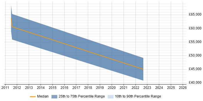 Salary distribution trend for jobs in Newry citing Presentation Skills Salary distribution trend for jobs in Newry citing Presentation Skills