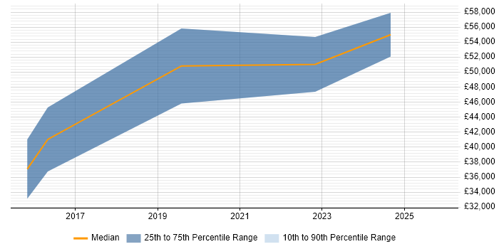 Salary distribution trend for Senior job vacancies in Newry