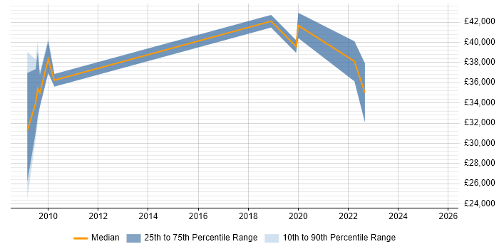 Salary distribution trend for jobs in Newry citing Social Skills
