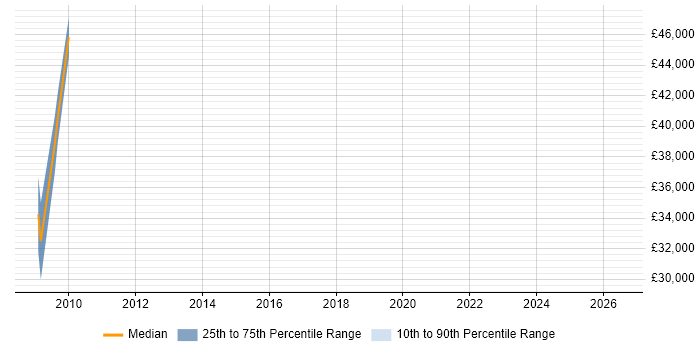 Salary distribution trend for jobs in Newry citing Software Engineering