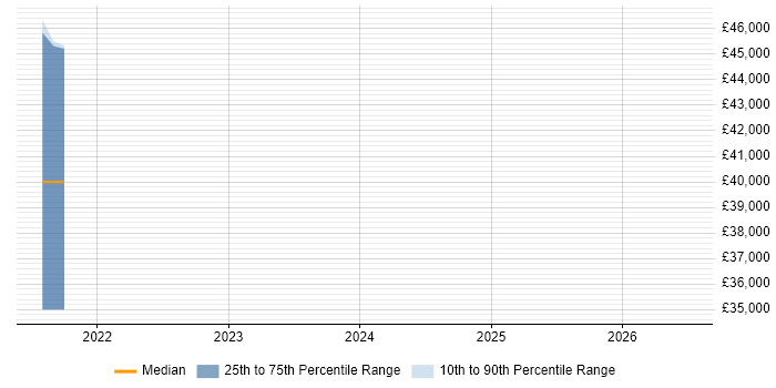 Salary distribution trend for jobs in Newry citing Software Testing