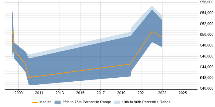 Salary distribution trend for jobs in Newry citing SQL Server Salary distribution trend for jobs in Newry citing SQL Server