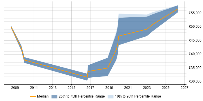 Salary distribution trend for jobs in Newry citing SQL