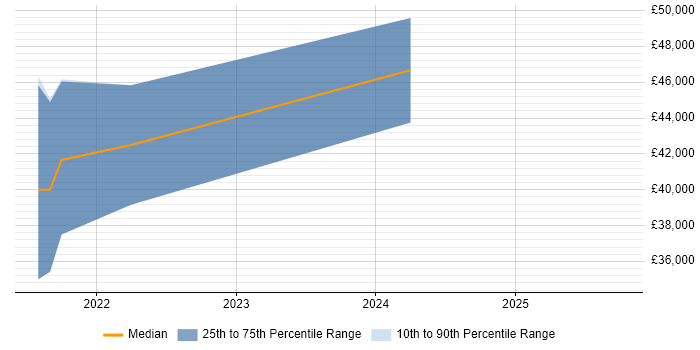 Salary distribution trend for jobs in Newry citing Stakeholder Management