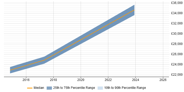 Salary distribution trend for Support Engineer job vacancies in Newry