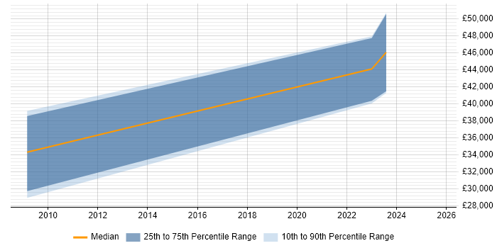 Salary distribution trend for jobs in Newry citing Visualisation Salary distribution trend for jobs in Newry citing Visualisation