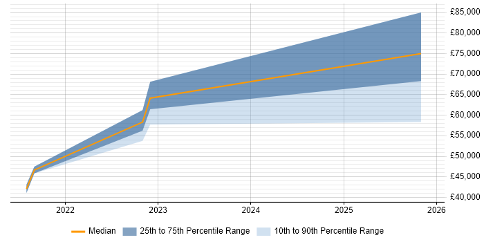 Salary distribution trend for jobs in Northern Ireland citing Next.js