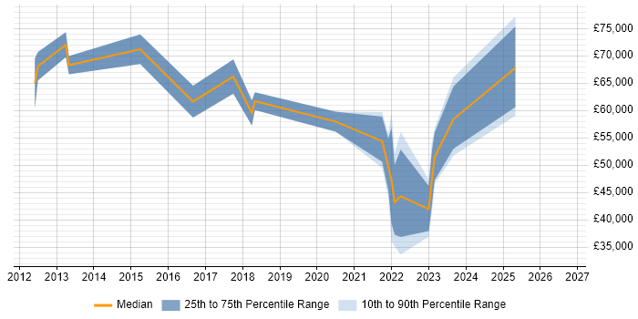 Salary distribution trend for jobs in Northern Ireland citing NIST