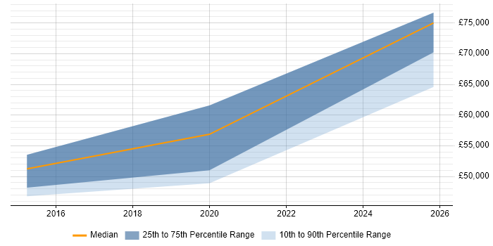Salary distribution trend for Node.js Developer job vacancies in Northern Ireland