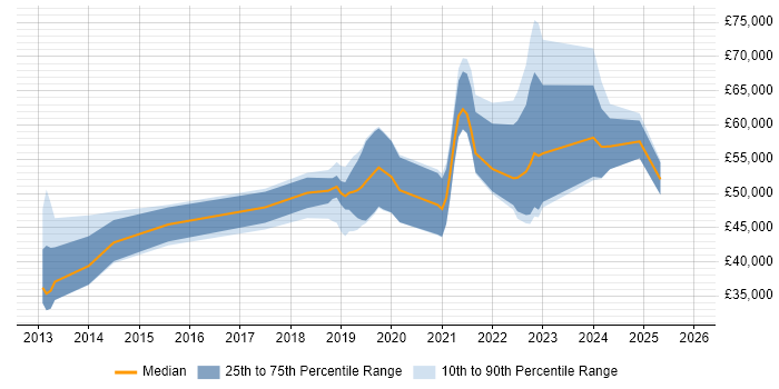 Salary distribution trend for jobs in Northern Ireland citing NoSQL