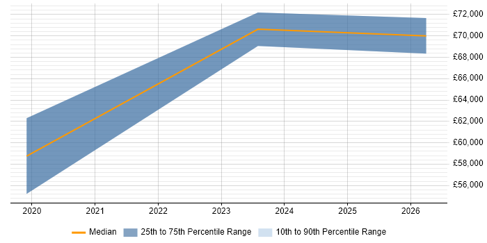 Salary distribution trend for jobs in Northern Ireland citing NumPy