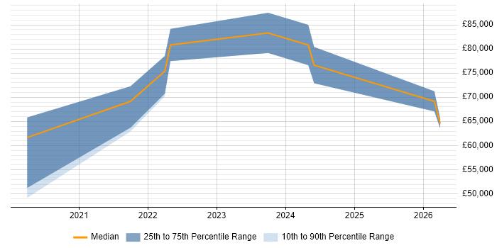 Salary distribution trend for jobs in Northern Ireland citing OCI