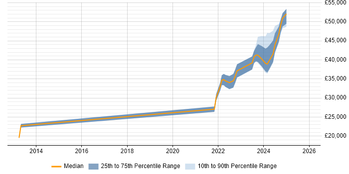 Salary distribution trend for jobs in Northern Ireland citing OneDrive